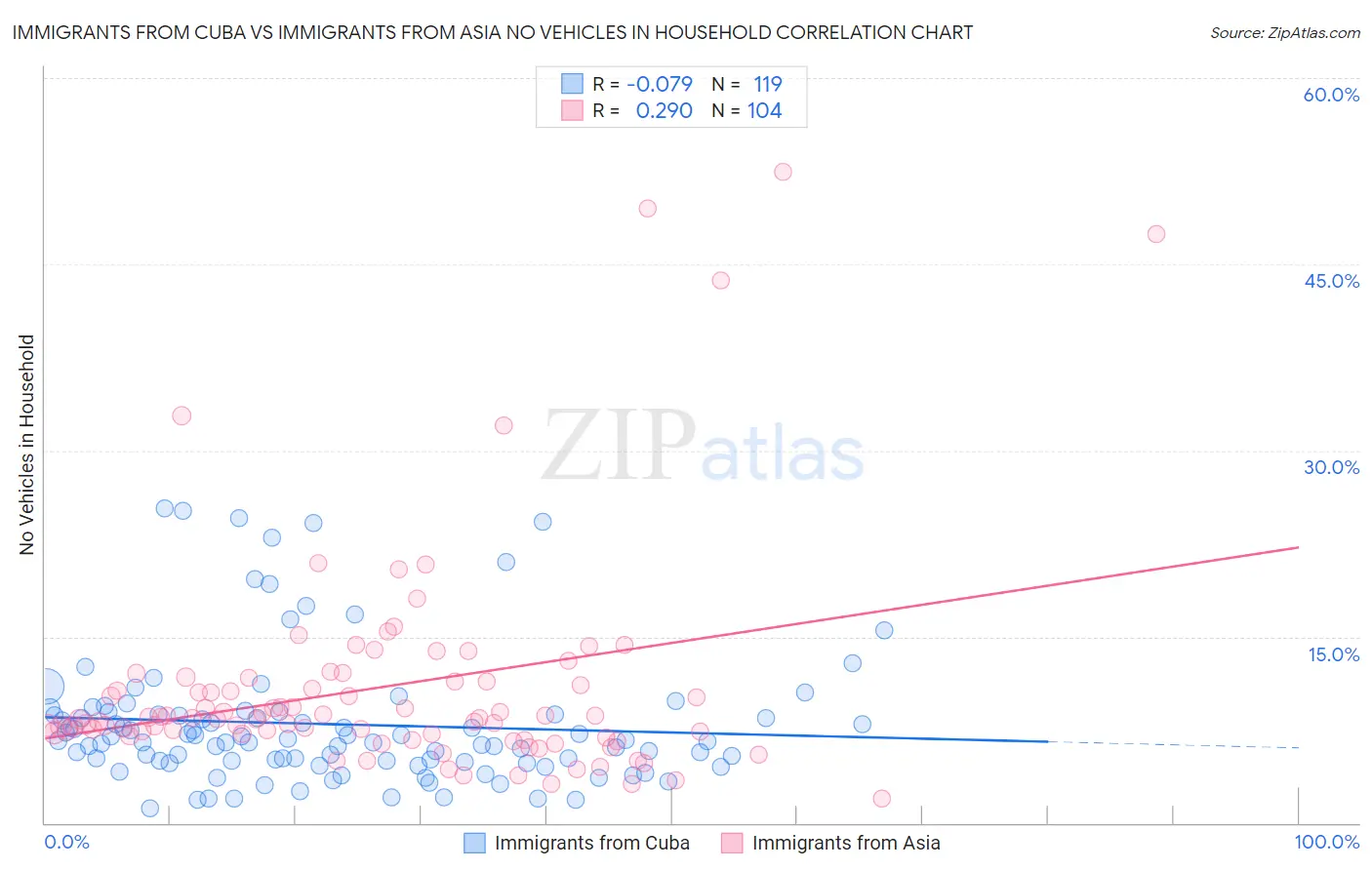 Immigrants from Cuba vs Immigrants from Asia No Vehicles in Household