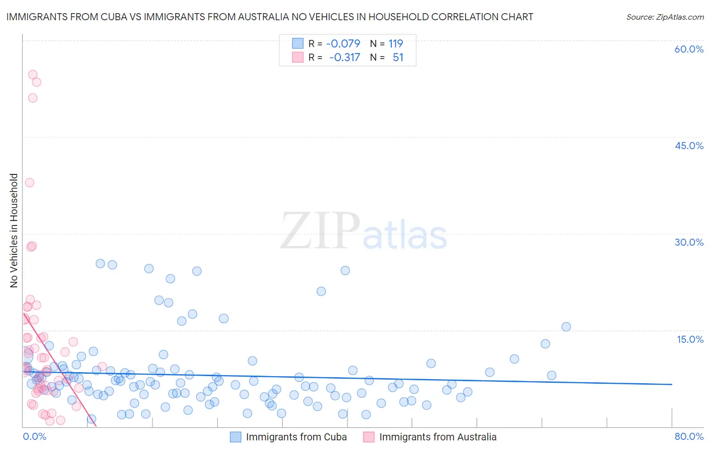 Immigrants from Cuba vs Immigrants from Australia No Vehicles in Household