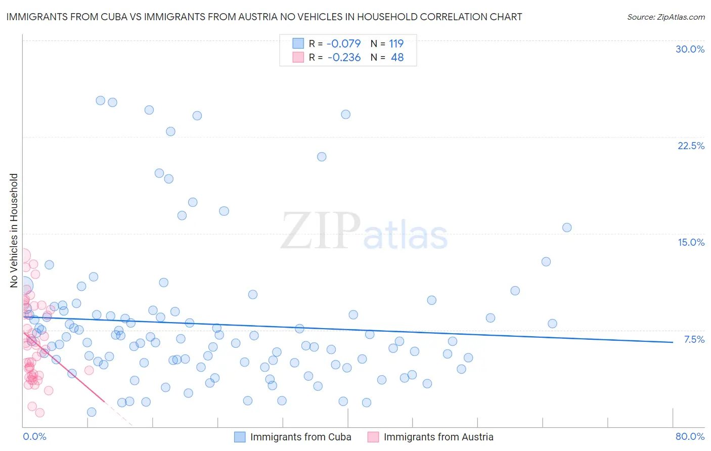 Immigrants from Cuba vs Immigrants from Austria No Vehicles in Household