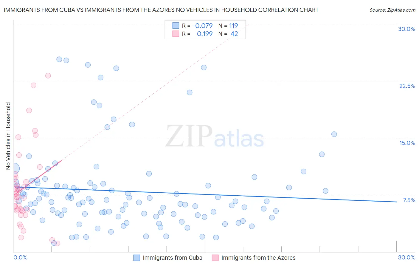 Immigrants from Cuba vs Immigrants from the Azores No Vehicles in Household