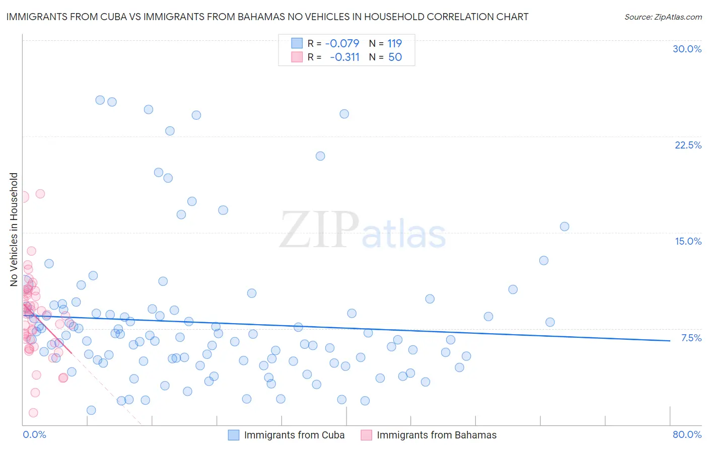 Immigrants from Cuba vs Immigrants from Bahamas No Vehicles in Household