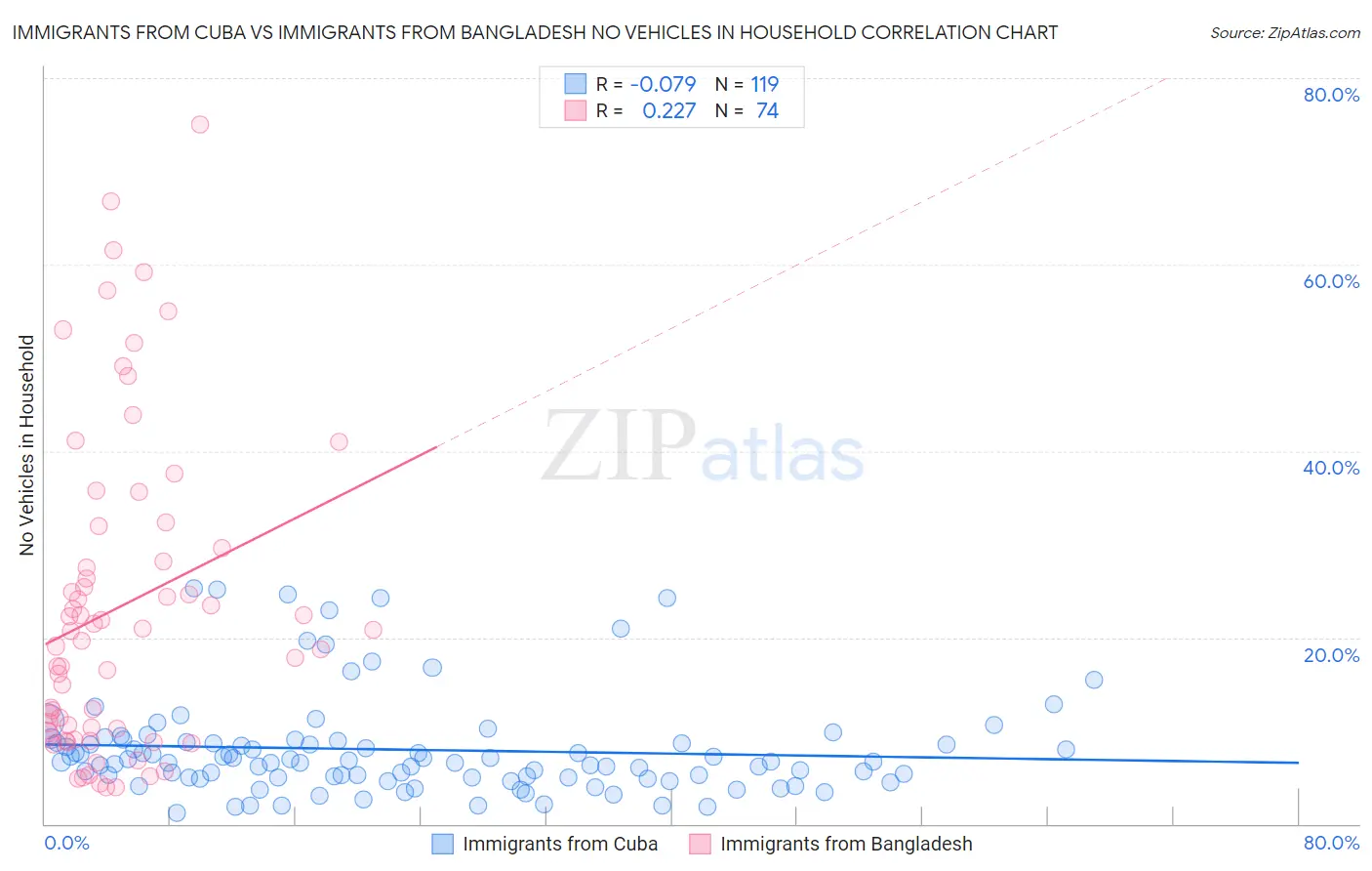 Immigrants from Cuba vs Immigrants from Bangladesh No Vehicles in Household