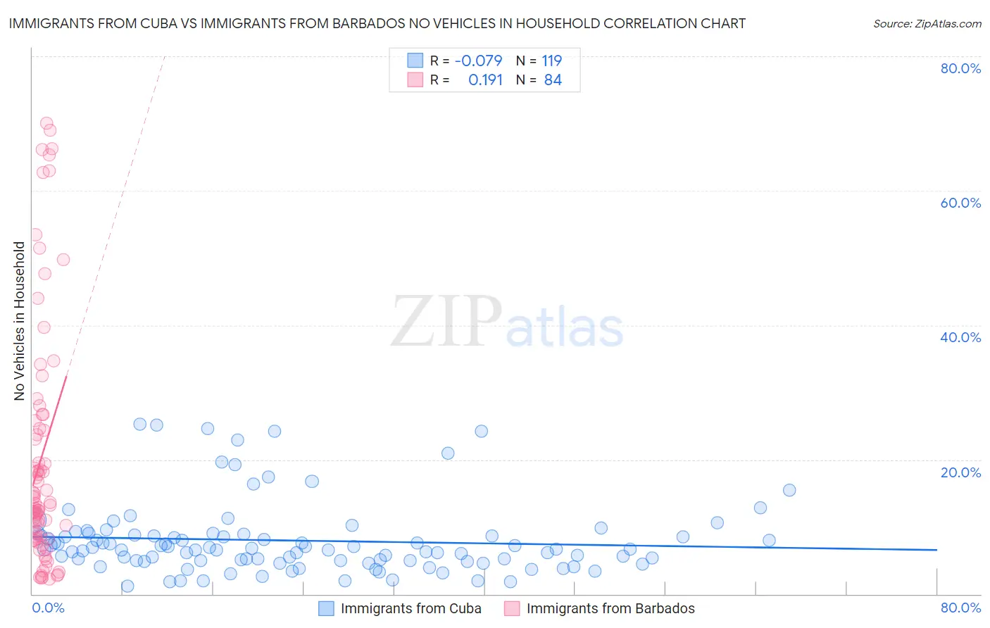 Immigrants from Cuba vs Immigrants from Barbados No Vehicles in Household