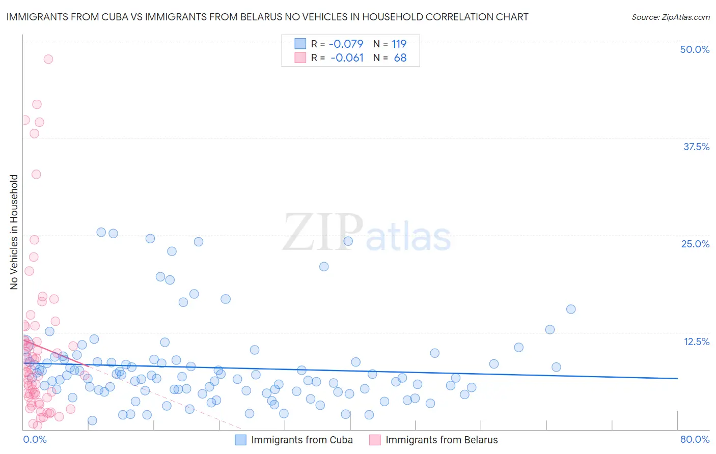 Immigrants from Cuba vs Immigrants from Belarus No Vehicles in Household