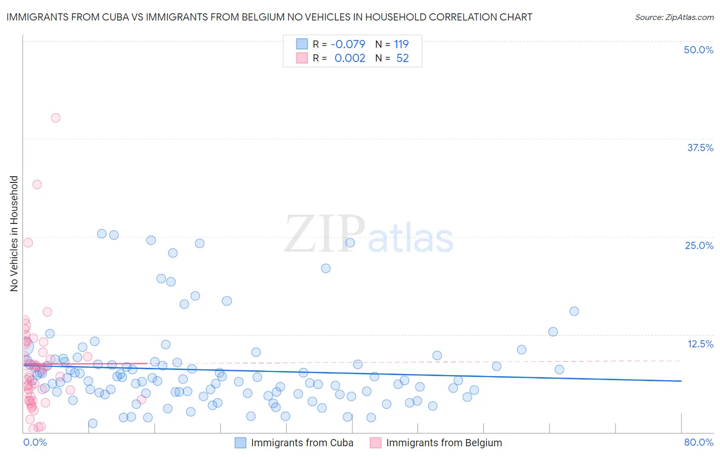 Immigrants from Cuba vs Immigrants from Belgium No Vehicles in Household