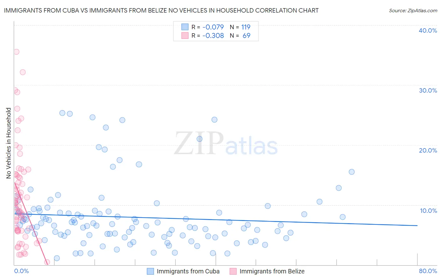 Immigrants from Cuba vs Immigrants from Belize No Vehicles in Household