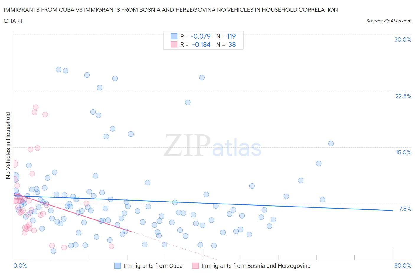 Immigrants from Cuba vs Immigrants from Bosnia and Herzegovina No Vehicles in Household