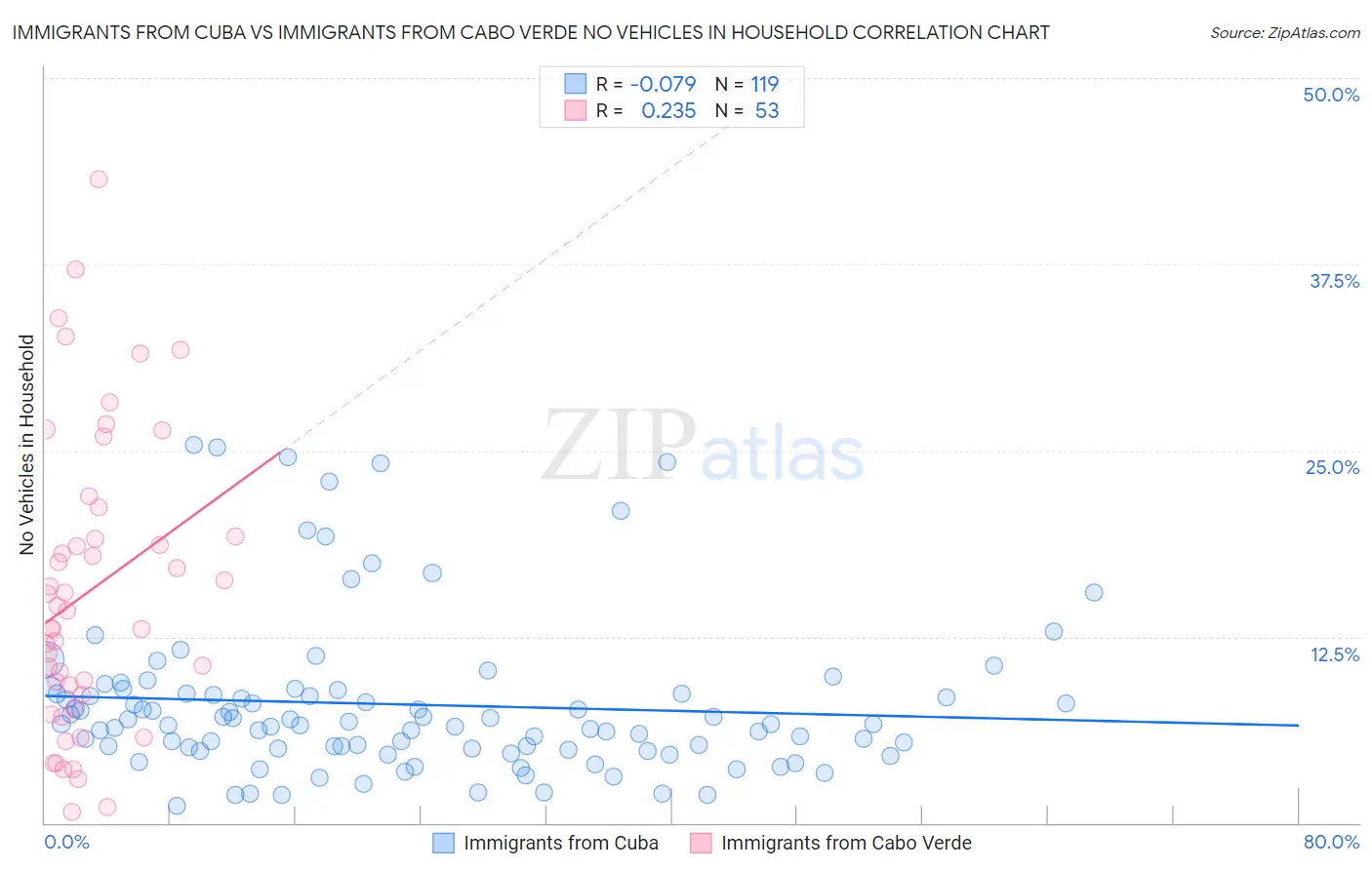 Immigrants from Cuba vs Immigrants from Cabo Verde No Vehicles in Household