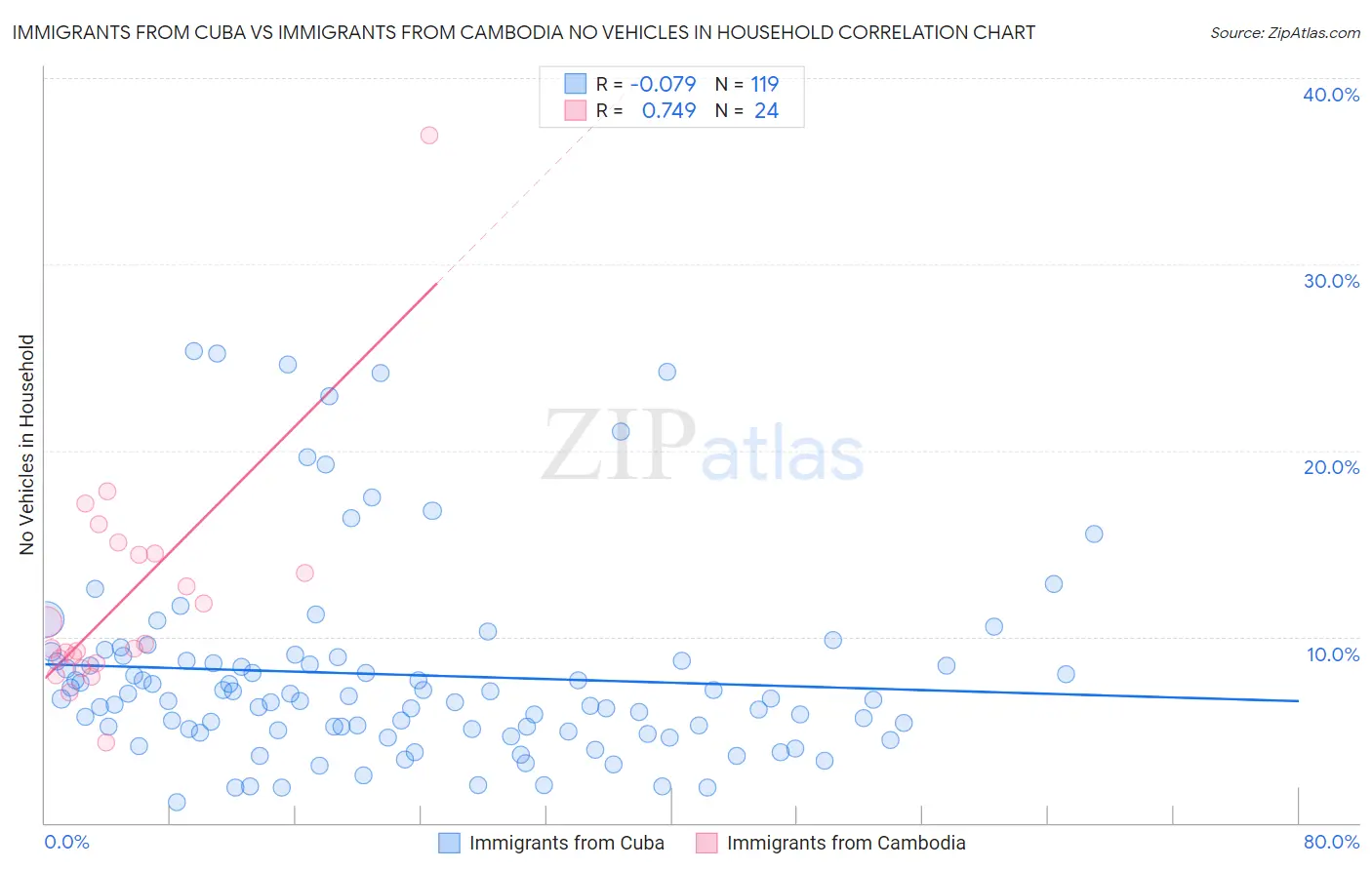 Immigrants from Cuba vs Immigrants from Cambodia No Vehicles in Household