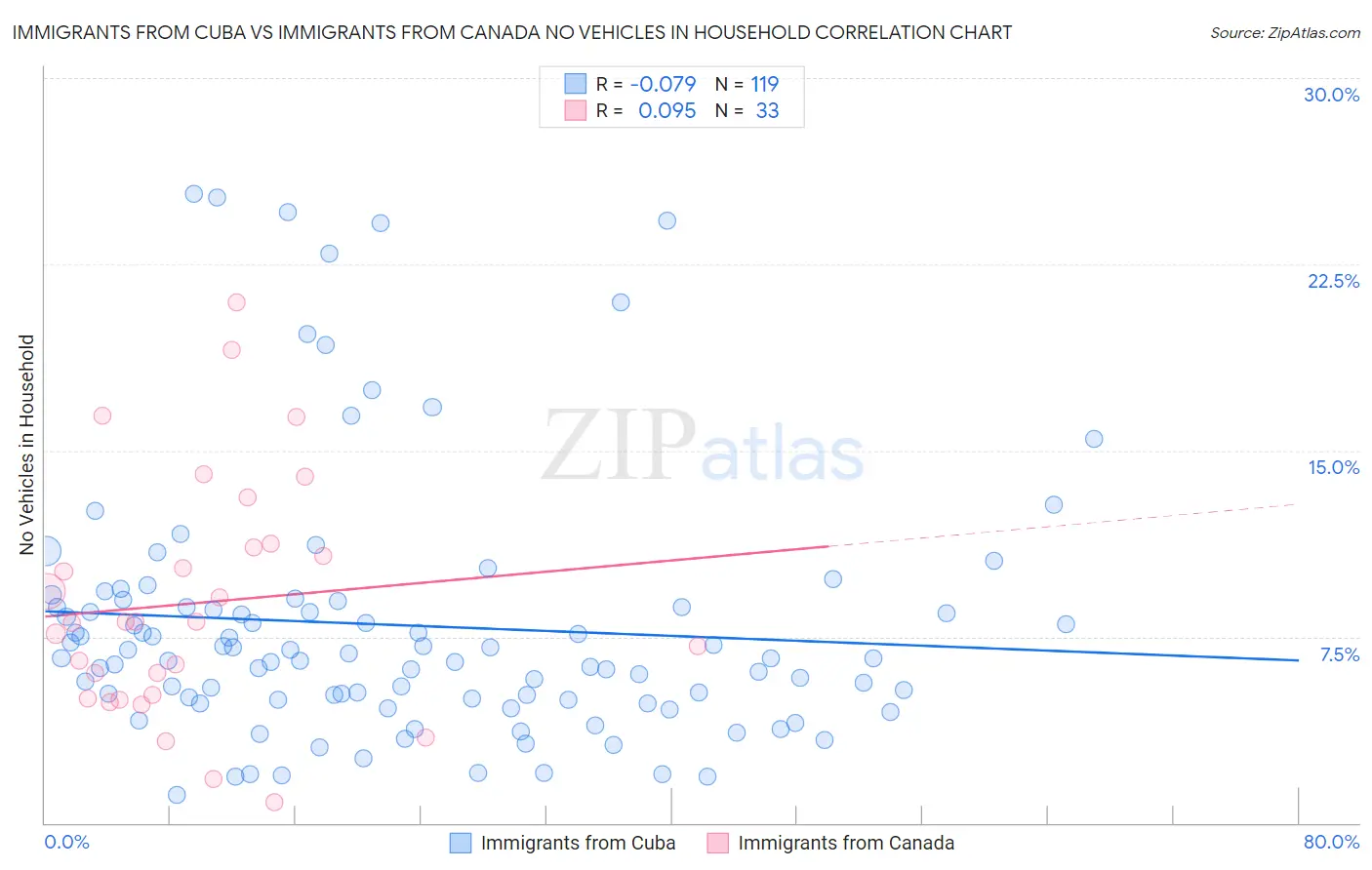 Immigrants from Cuba vs Immigrants from Canada No Vehicles in Household