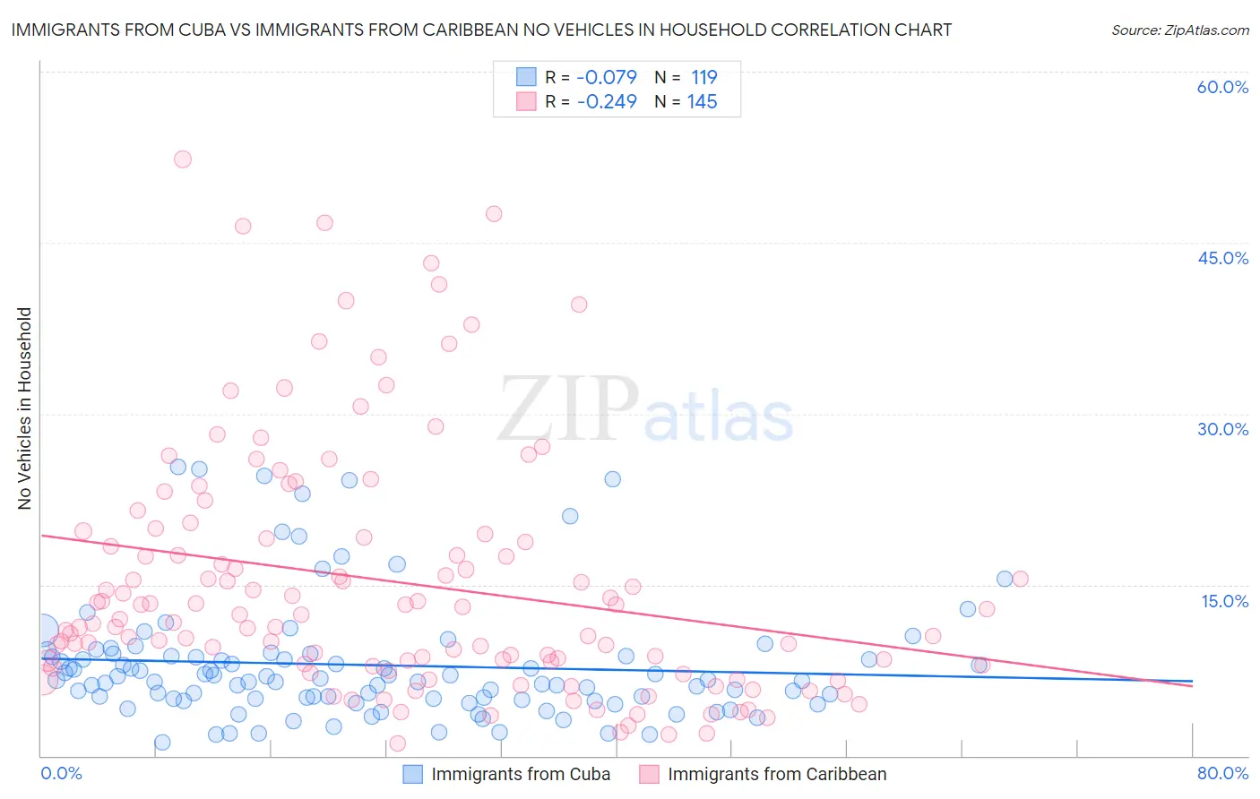 Immigrants from Cuba vs Immigrants from Caribbean No Vehicles in Household