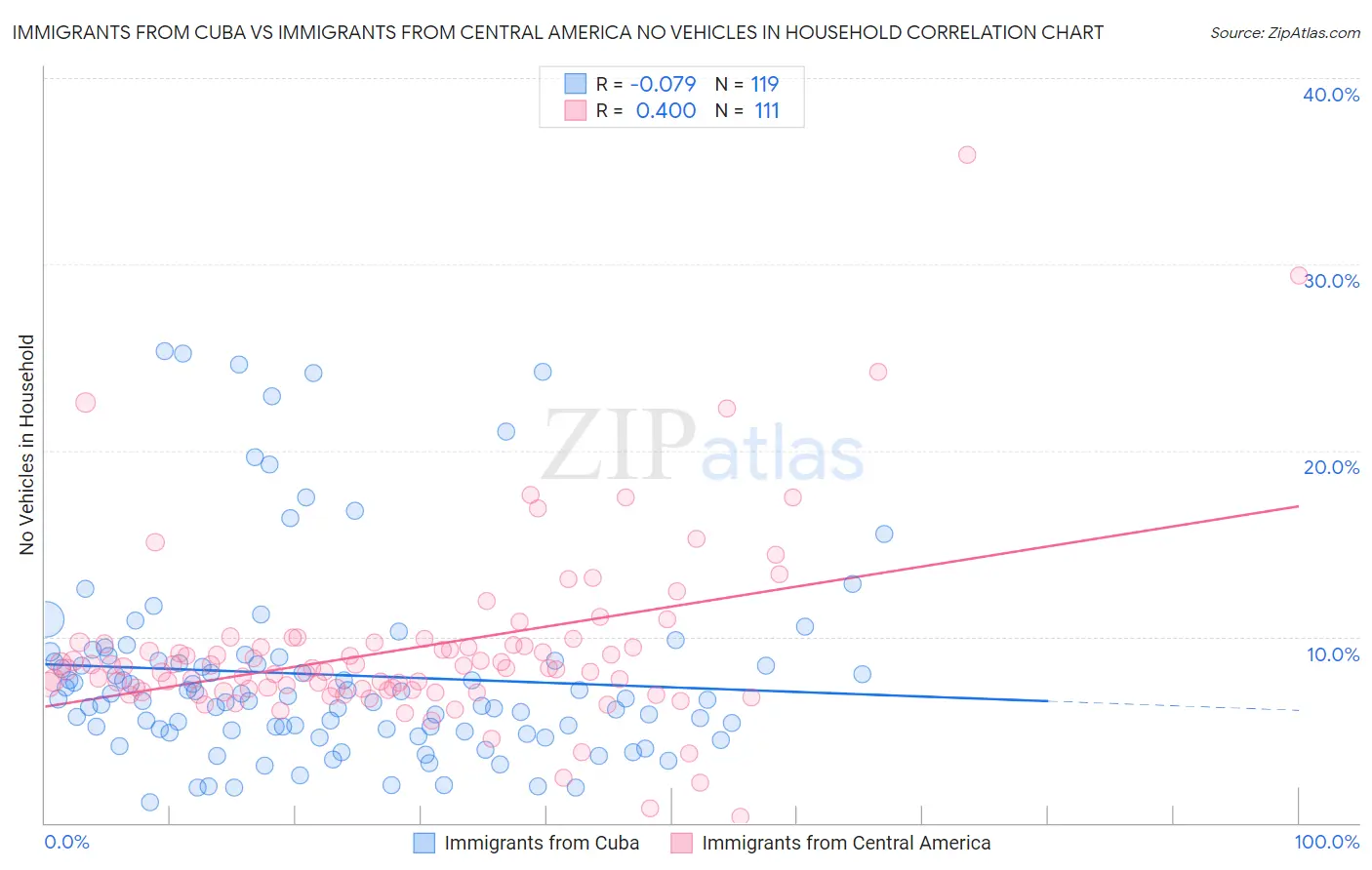 Immigrants from Cuba vs Immigrants from Central America No Vehicles in Household