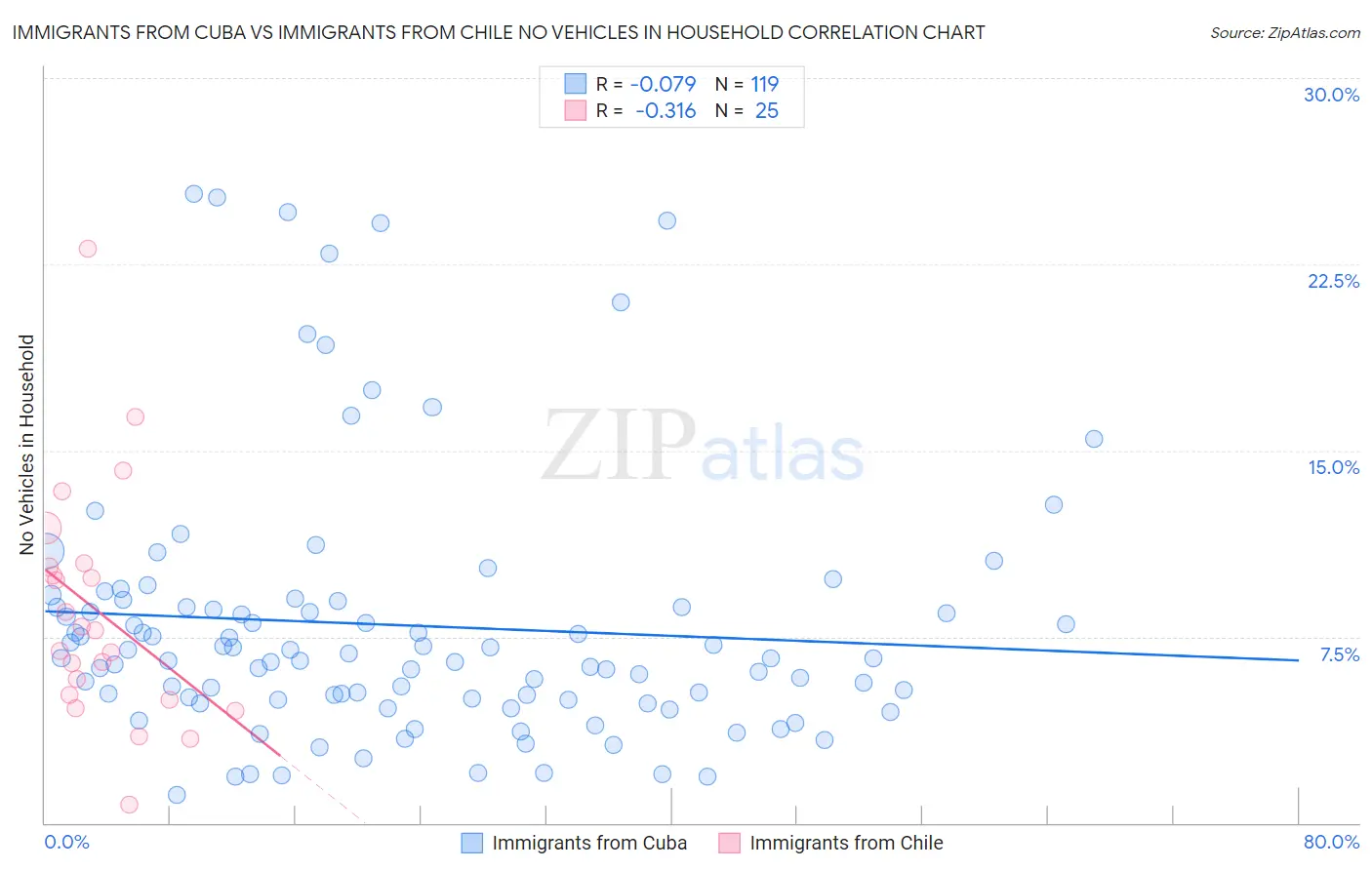 Immigrants from Cuba vs Immigrants from Chile No Vehicles in Household