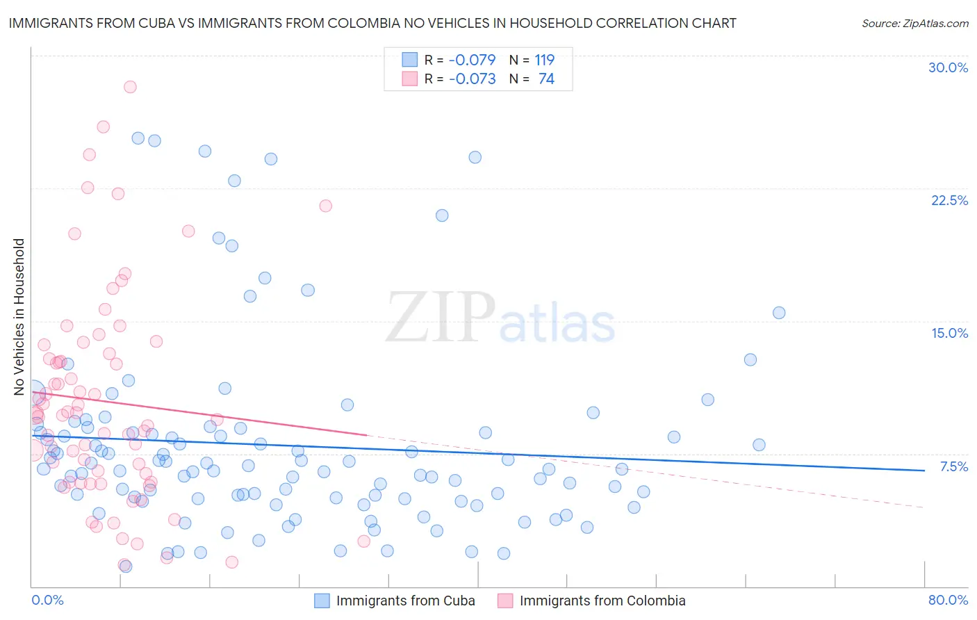 Immigrants from Cuba vs Immigrants from Colombia No Vehicles in Household