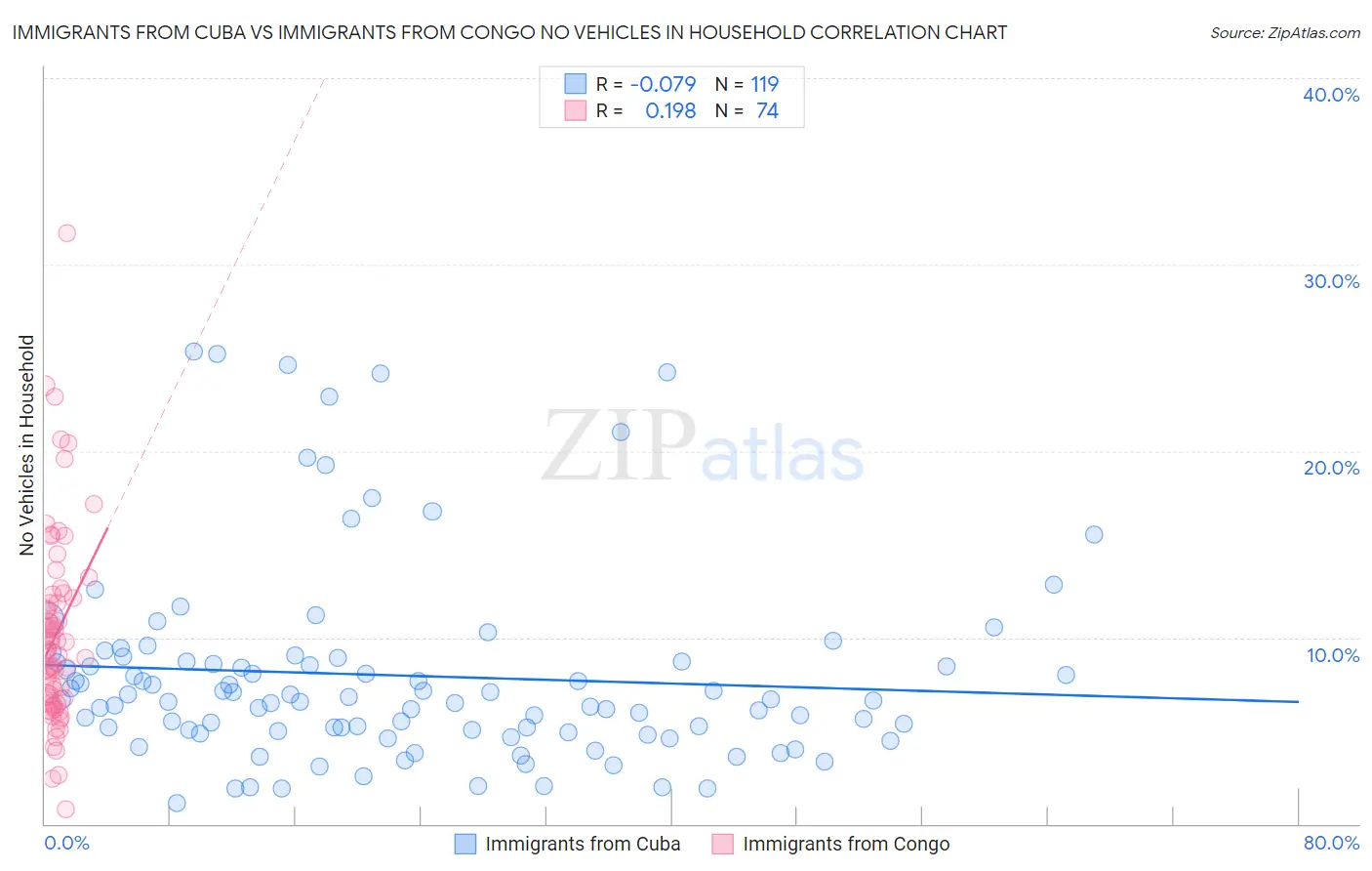 Immigrants from Cuba vs Immigrants from Congo No Vehicles in Household