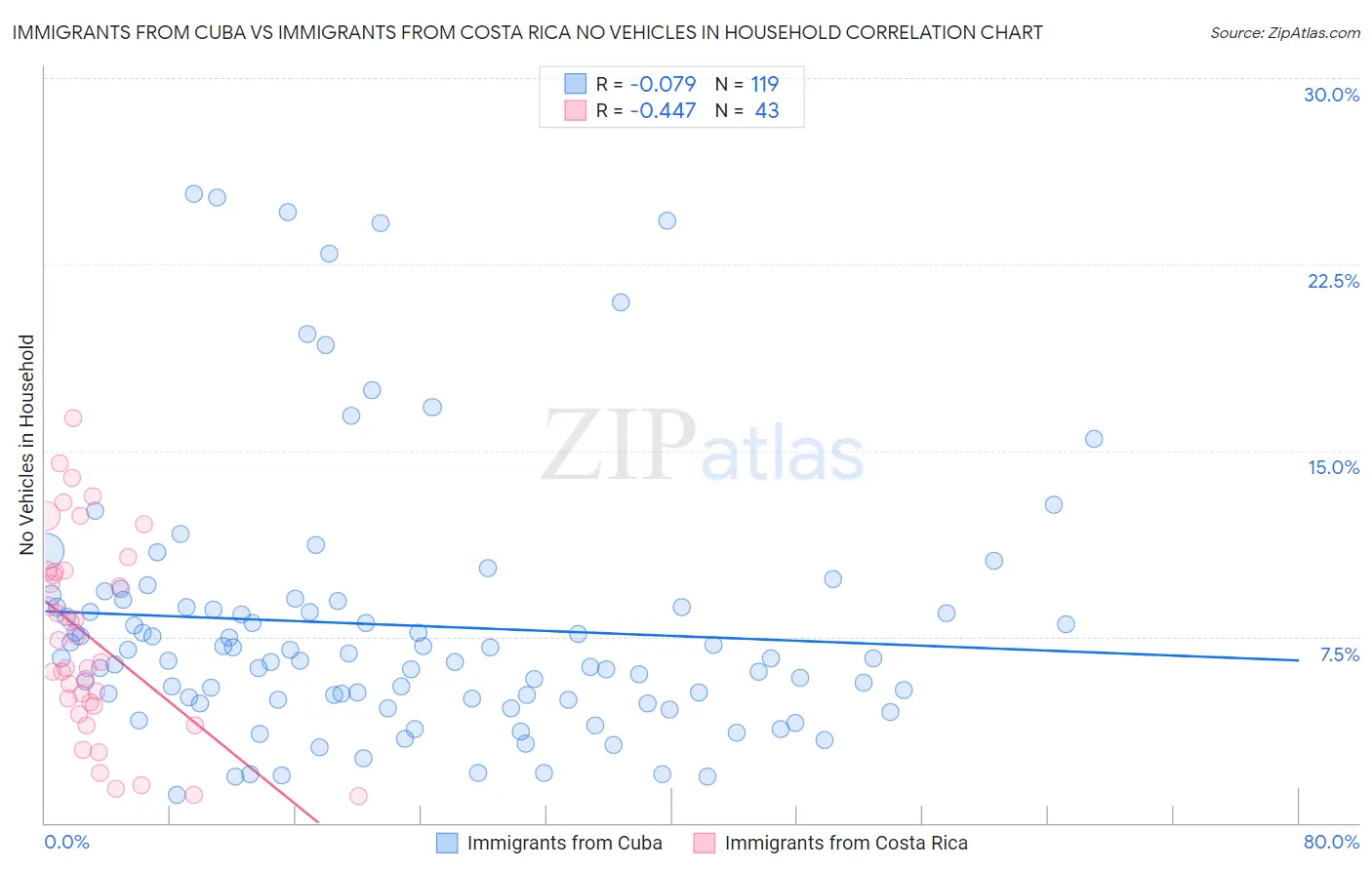 Immigrants from Cuba vs Immigrants from Costa Rica No Vehicles in Household
