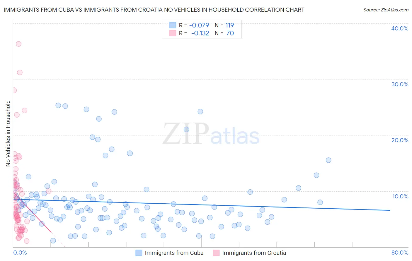 Immigrants from Cuba vs Immigrants from Croatia No Vehicles in Household