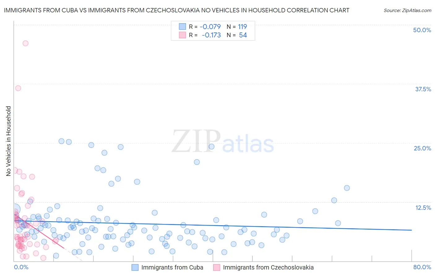 Immigrants from Cuba vs Immigrants from Czechoslovakia No Vehicles in Household