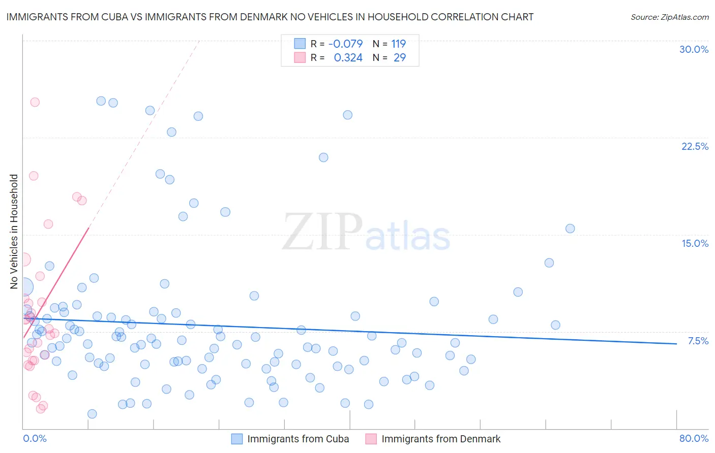 Immigrants from Cuba vs Immigrants from Denmark No Vehicles in Household