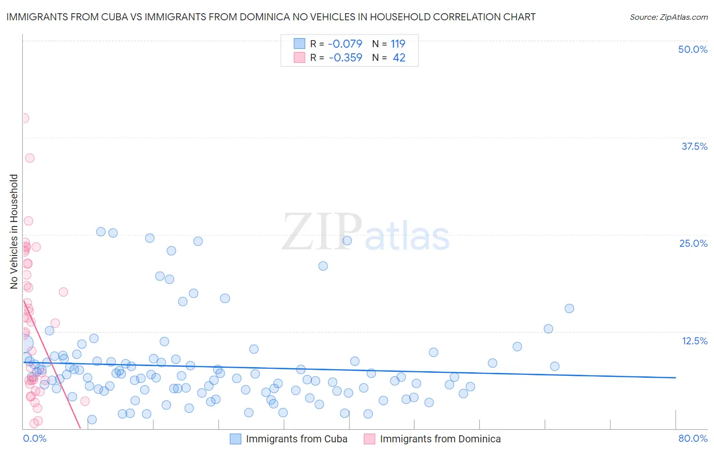 Immigrants from Cuba vs Immigrants from Dominica No Vehicles in Household