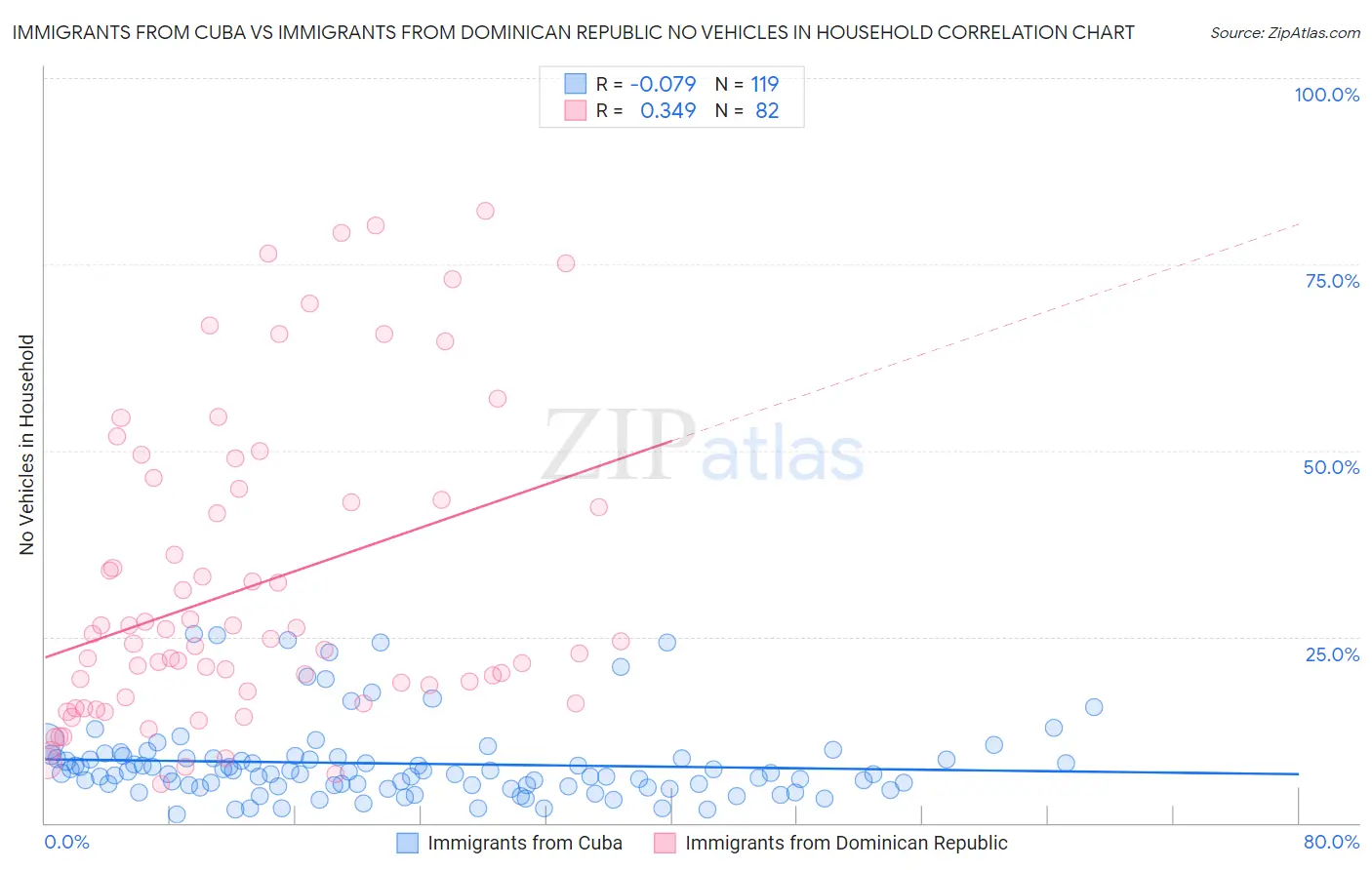 Immigrants from Cuba vs Immigrants from Dominican Republic No Vehicles in Household
