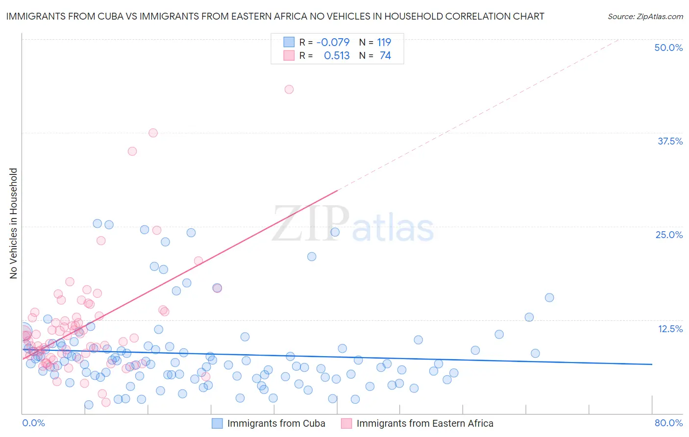 Immigrants from Cuba vs Immigrants from Eastern Africa No Vehicles in Household