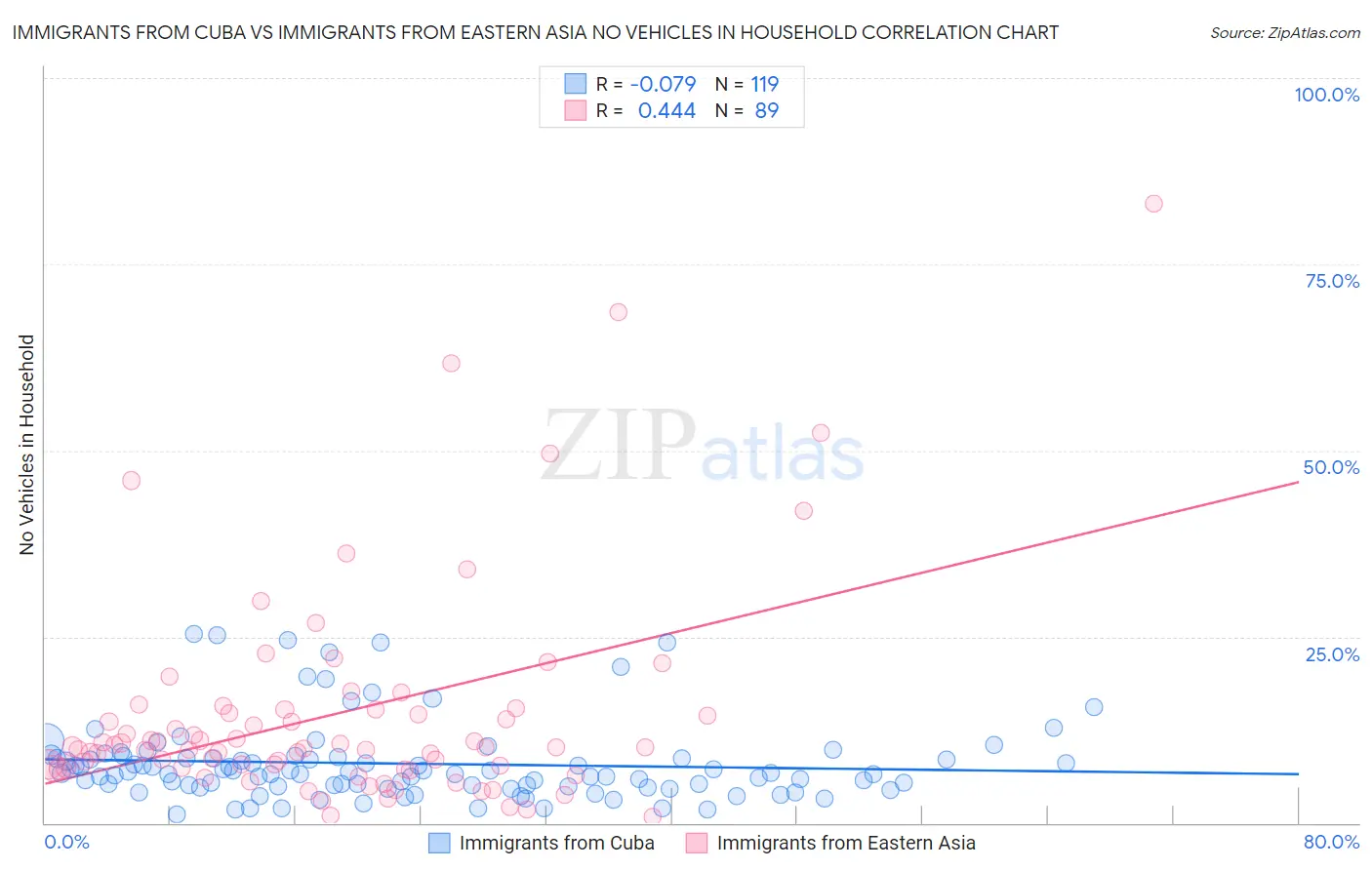 Immigrants from Cuba vs Immigrants from Eastern Asia No Vehicles in Household