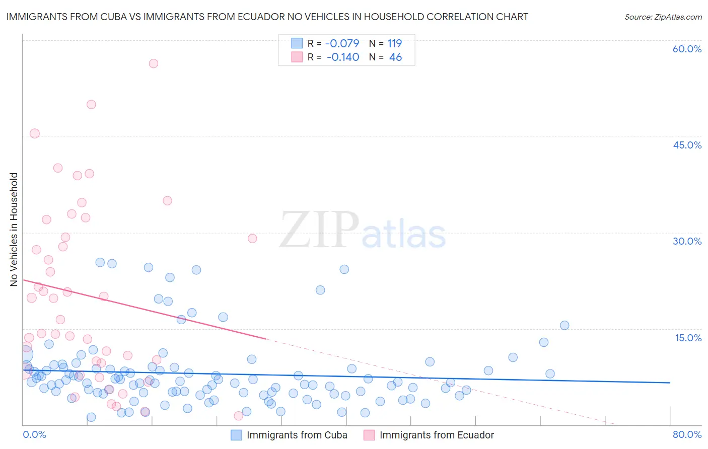 Immigrants from Cuba vs Immigrants from Ecuador No Vehicles in Household
