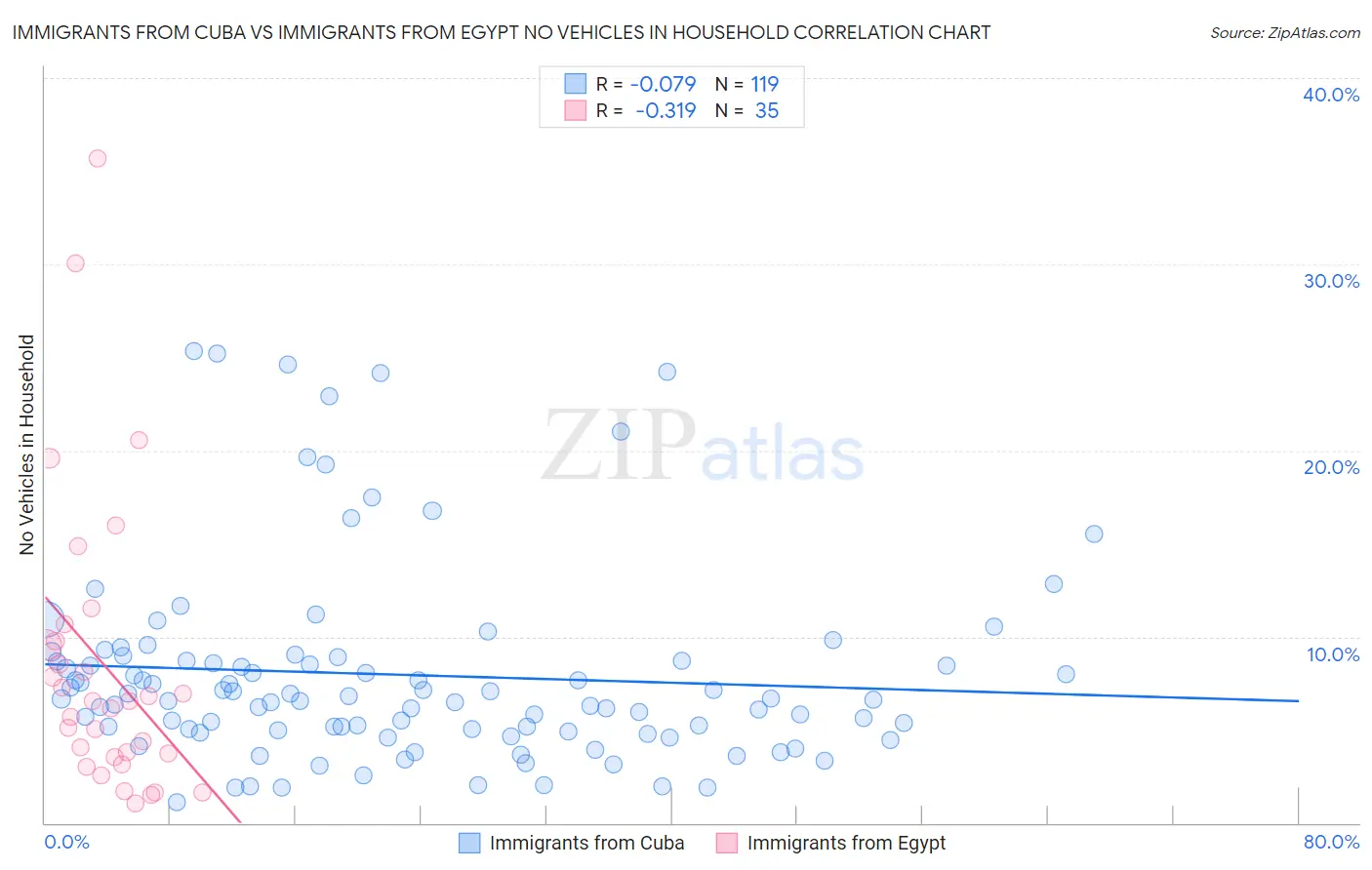 Immigrants from Cuba vs Immigrants from Egypt No Vehicles in Household