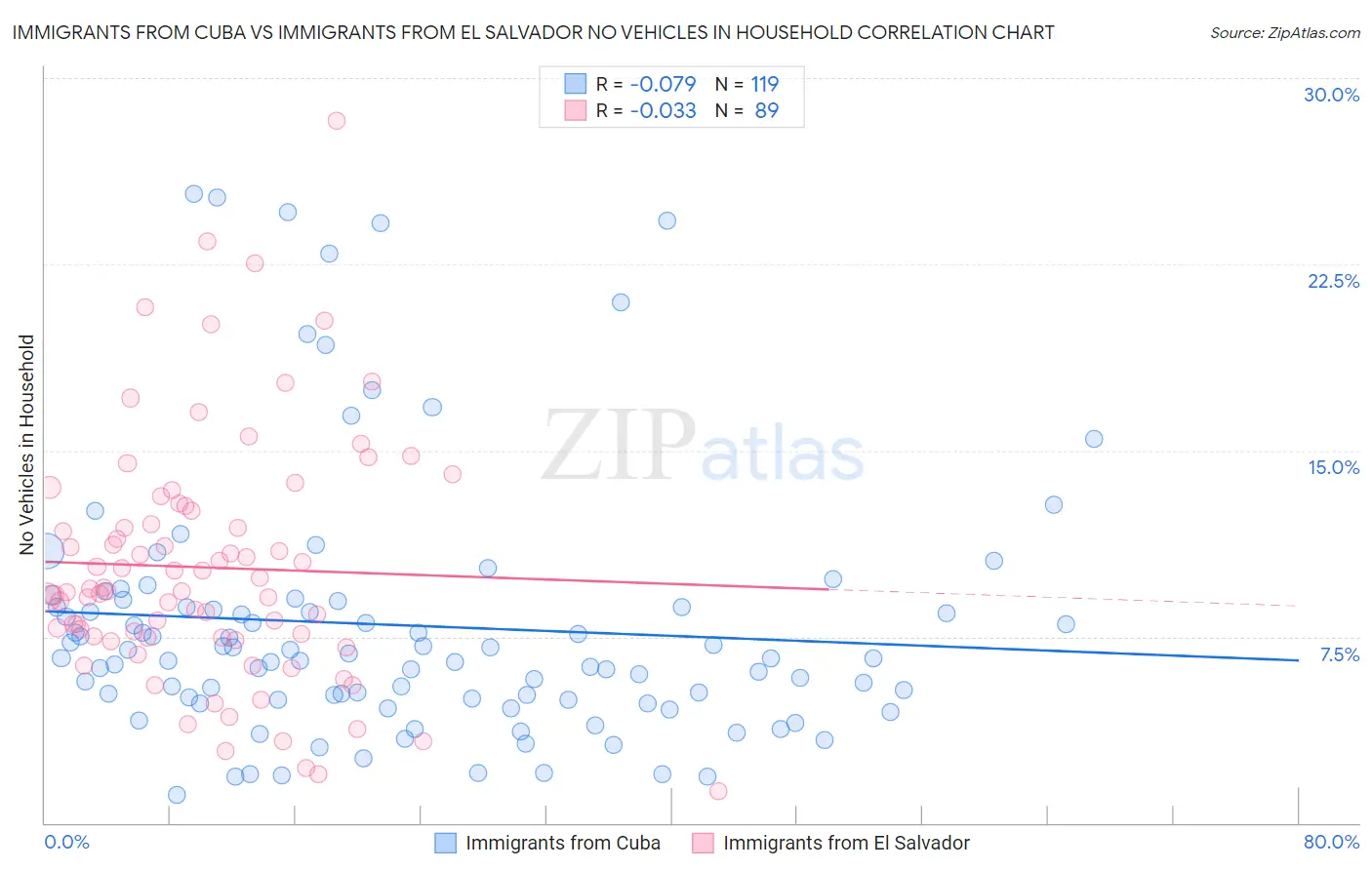 Immigrants from Cuba vs Immigrants from El Salvador No Vehicles in Household