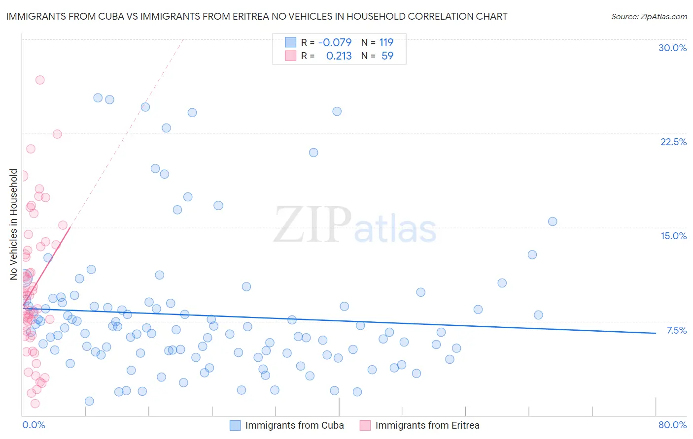 Immigrants from Cuba vs Immigrants from Eritrea No Vehicles in Household