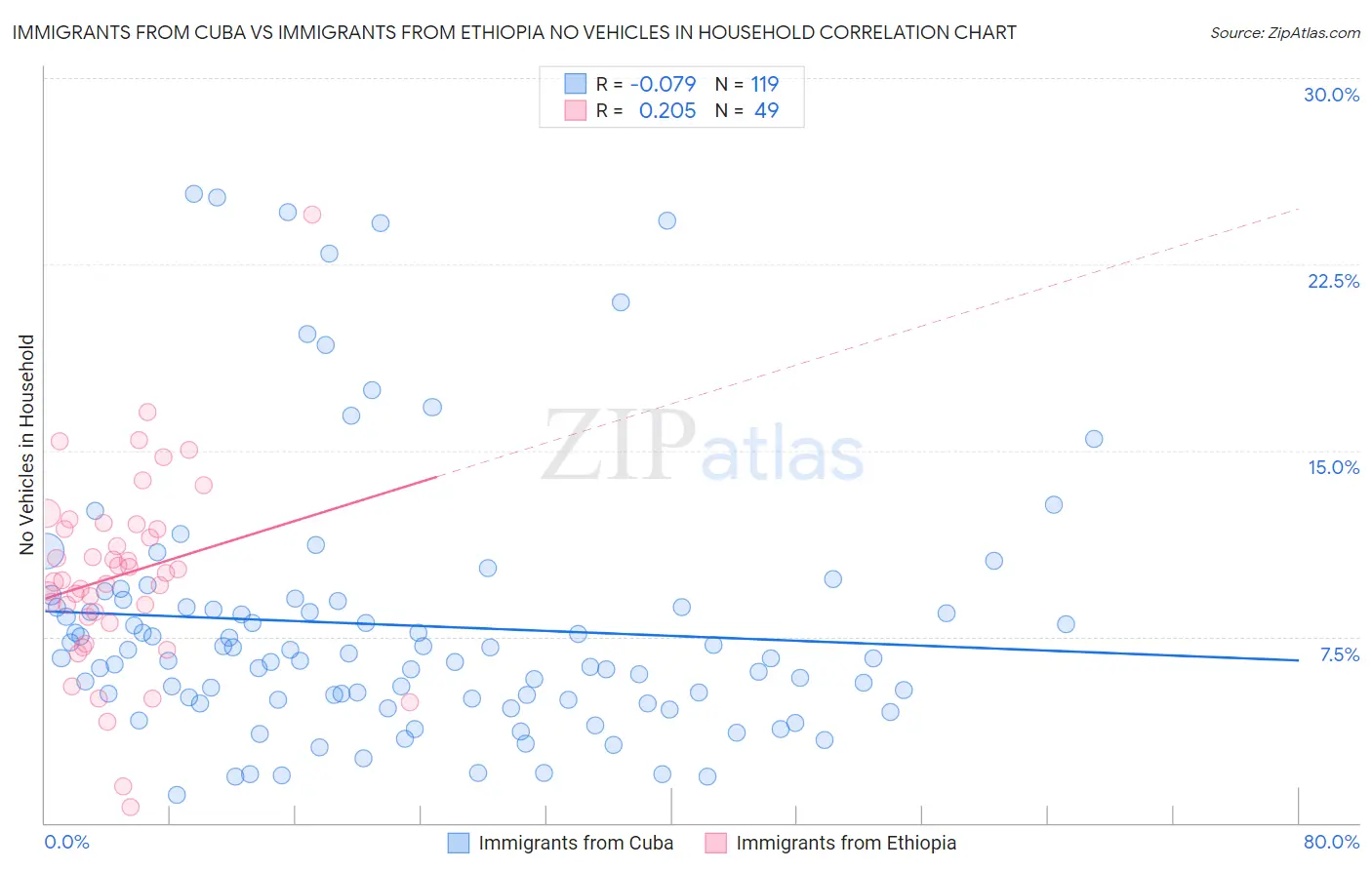 Immigrants from Cuba vs Immigrants from Ethiopia No Vehicles in Household