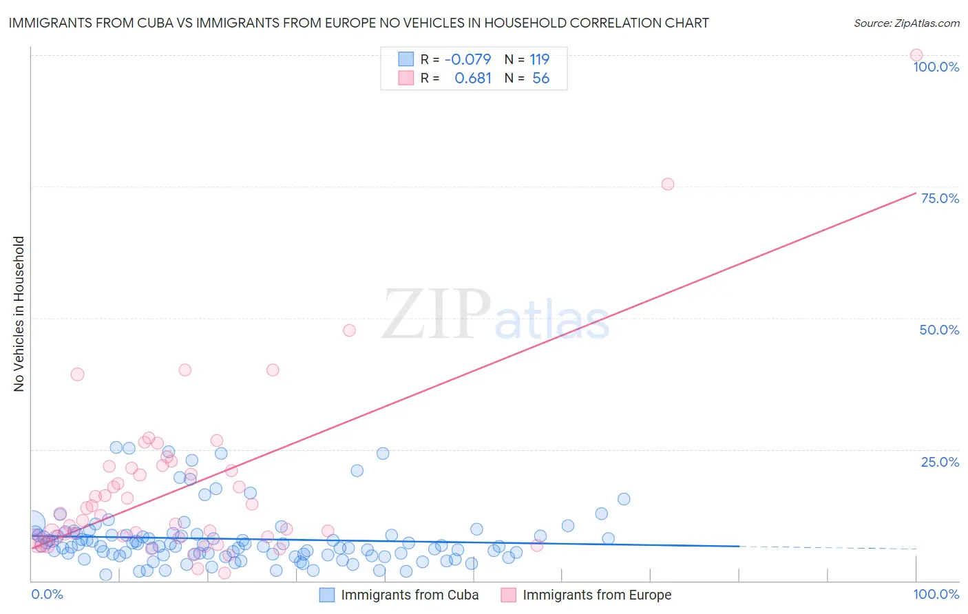 Immigrants from Cuba vs Immigrants from Europe No Vehicles in Household