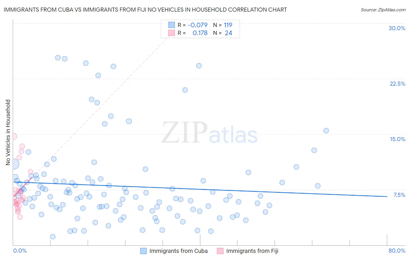 Immigrants from Cuba vs Immigrants from Fiji No Vehicles in Household