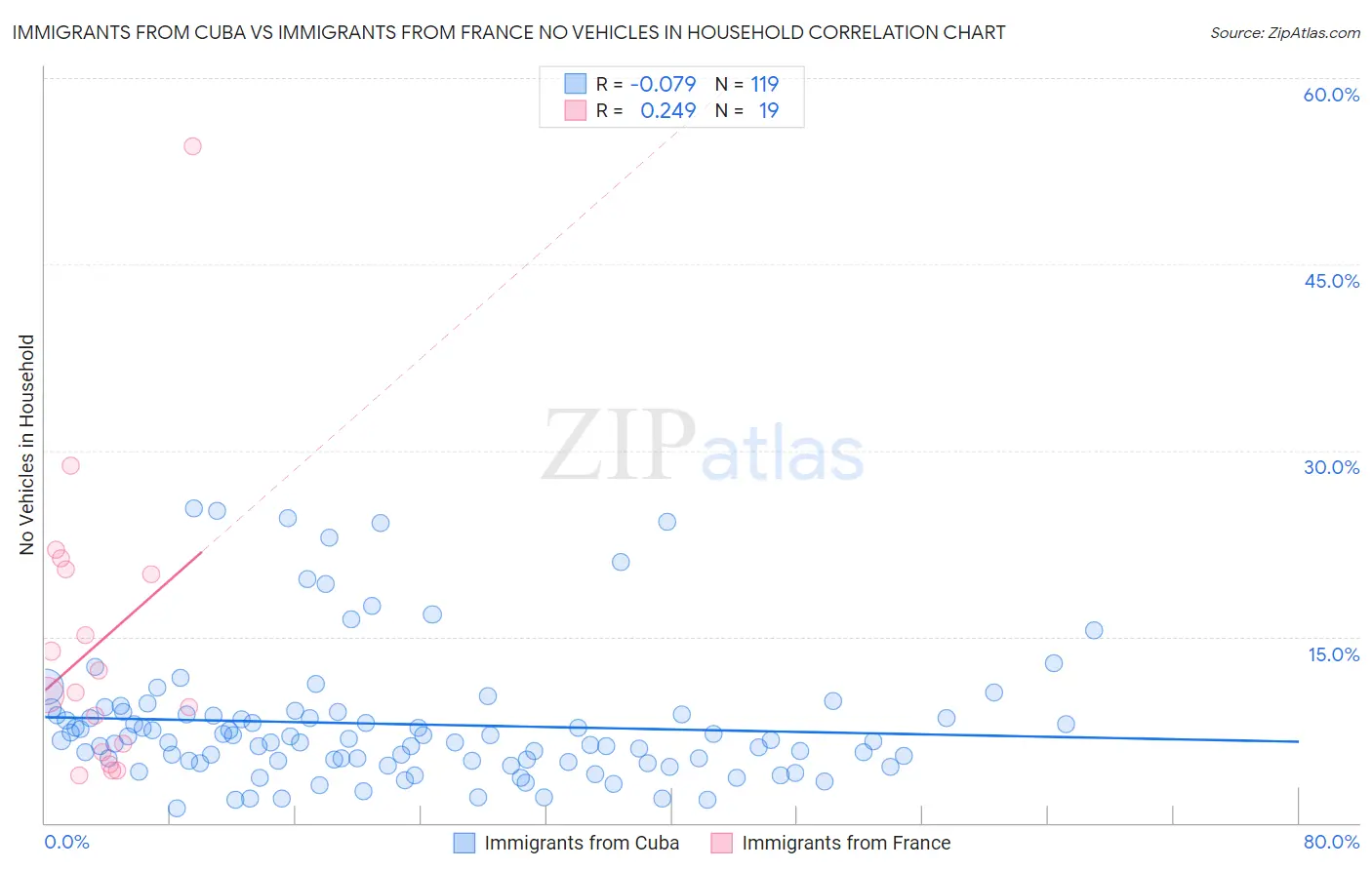 Immigrants from Cuba vs Immigrants from France No Vehicles in Household