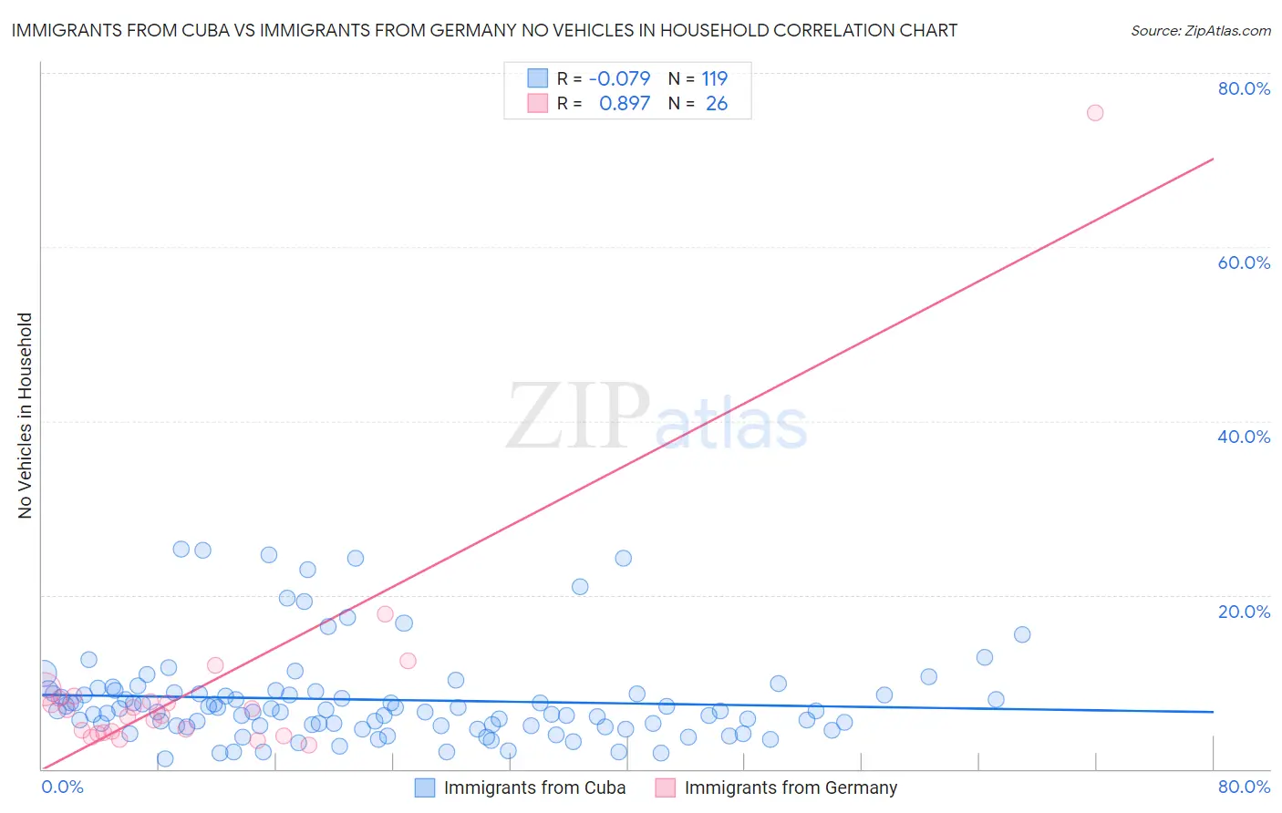 Immigrants from Cuba vs Immigrants from Germany No Vehicles in Household