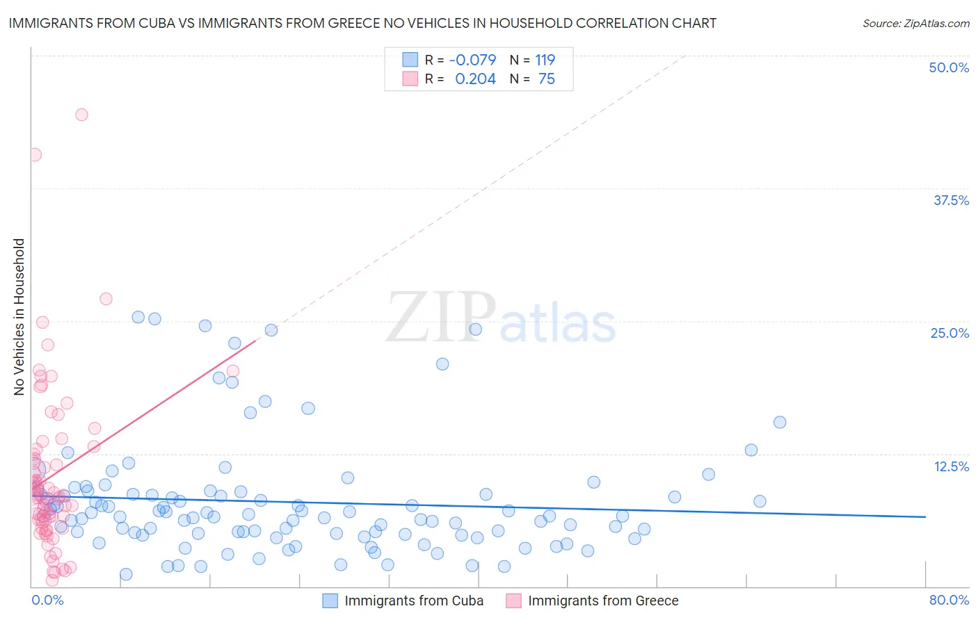 Immigrants from Cuba vs Immigrants from Greece No Vehicles in Household