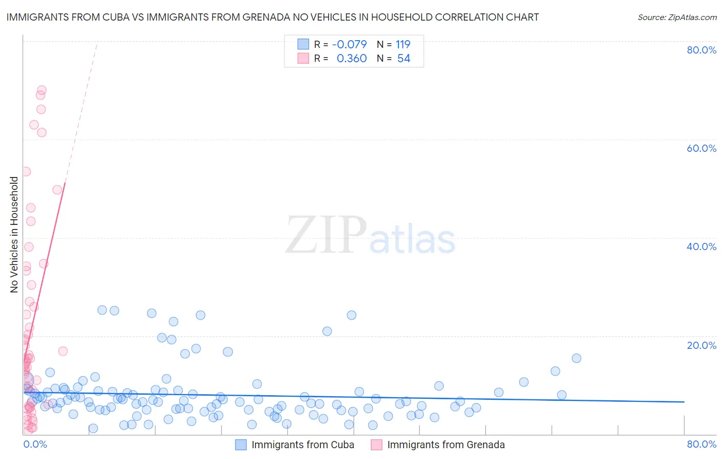 Immigrants from Cuba vs Immigrants from Grenada No Vehicles in Household