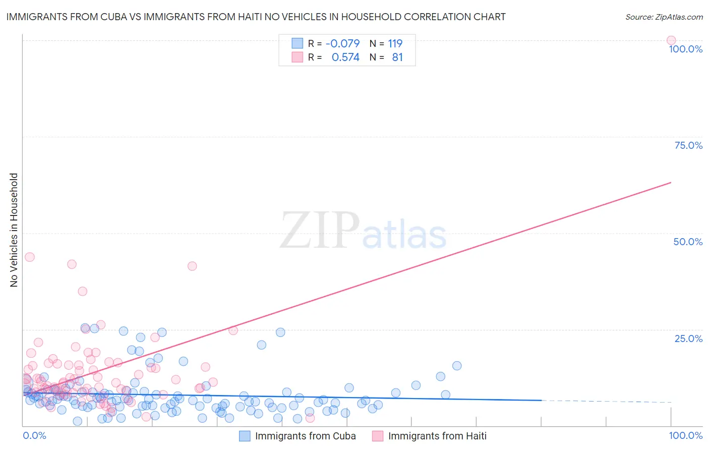 Immigrants from Cuba vs Immigrants from Haiti No Vehicles in Household