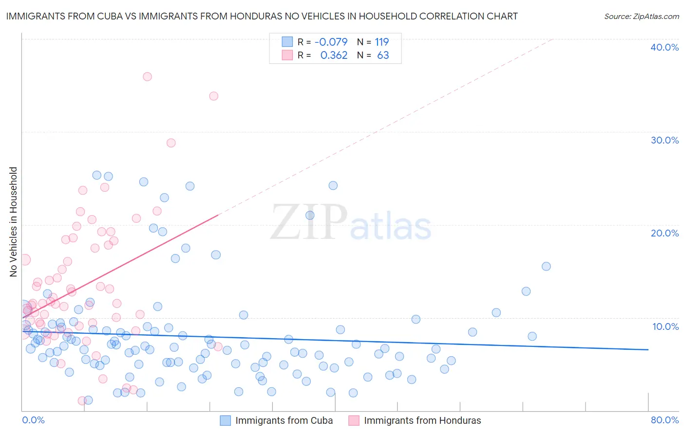 Immigrants from Cuba vs Immigrants from Honduras No Vehicles in Household