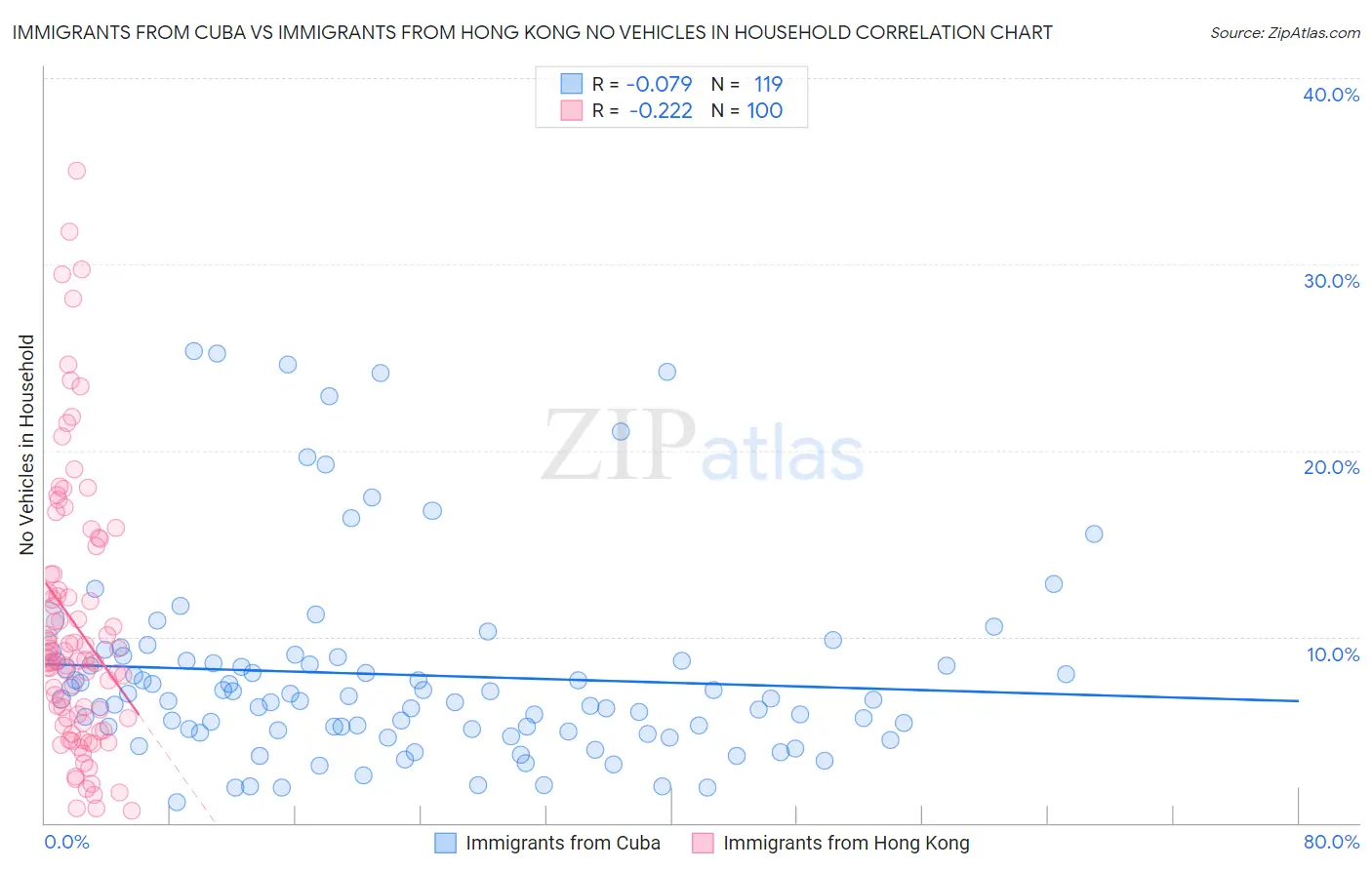 Immigrants from Cuba vs Immigrants from Hong Kong No Vehicles in Household