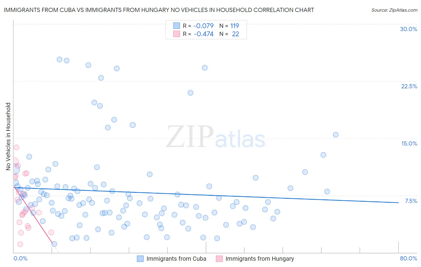 Immigrants from Cuba vs Immigrants from Hungary No Vehicles in Household