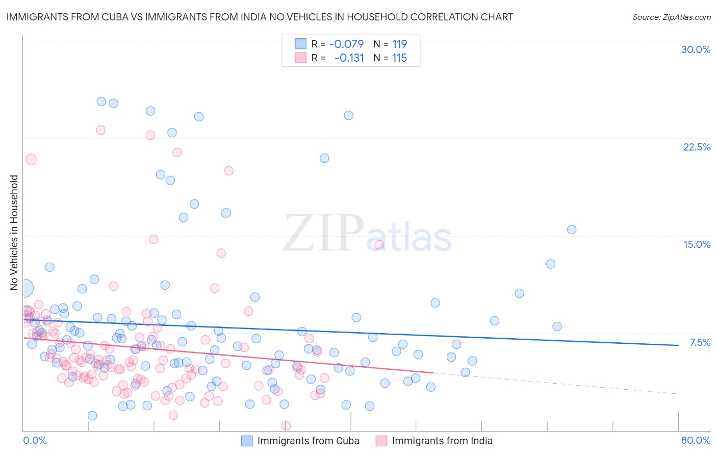 Immigrants from Cuba vs Immigrants from India No Vehicles in Household