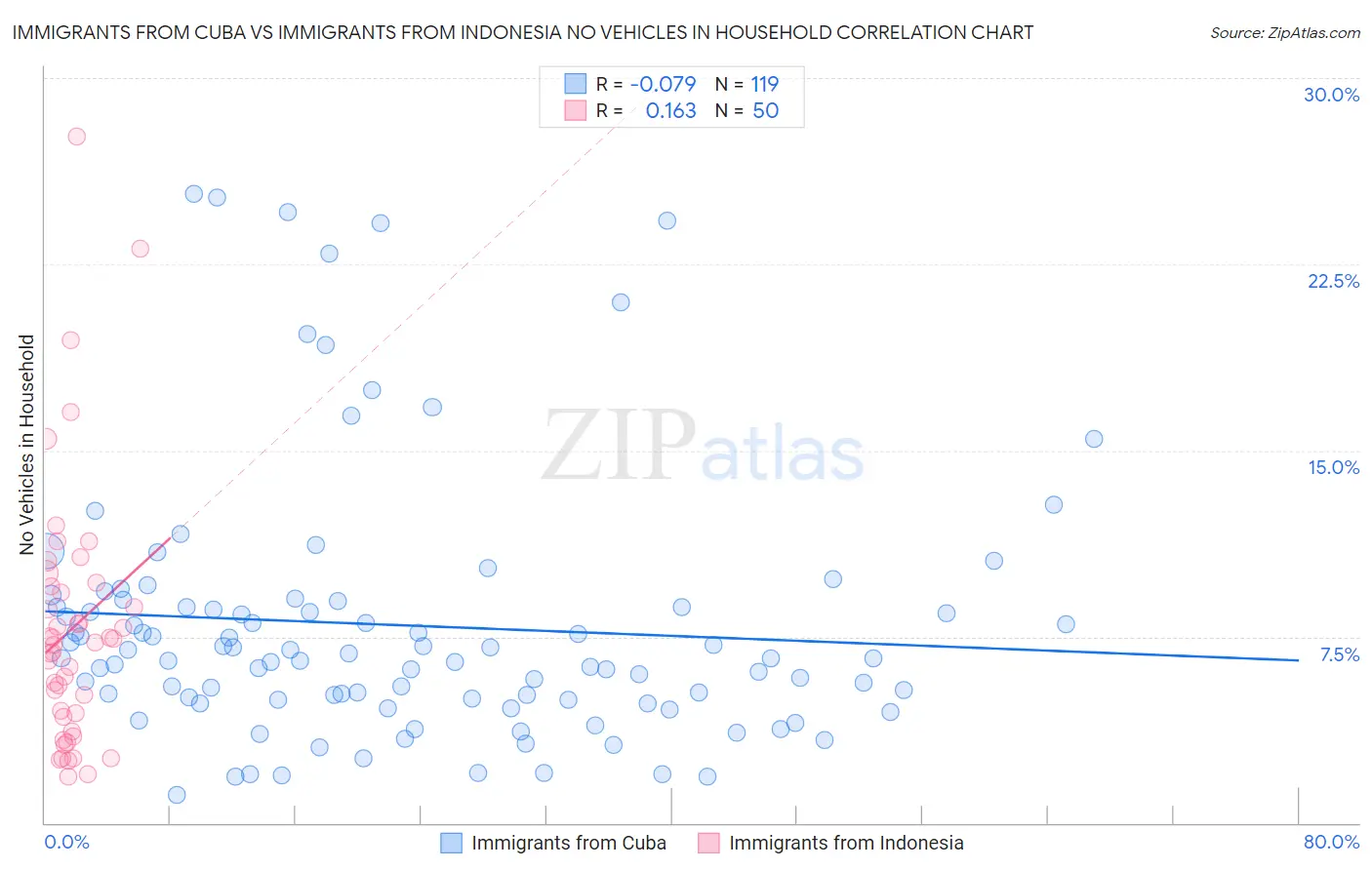 Immigrants from Cuba vs Immigrants from Indonesia No Vehicles in Household