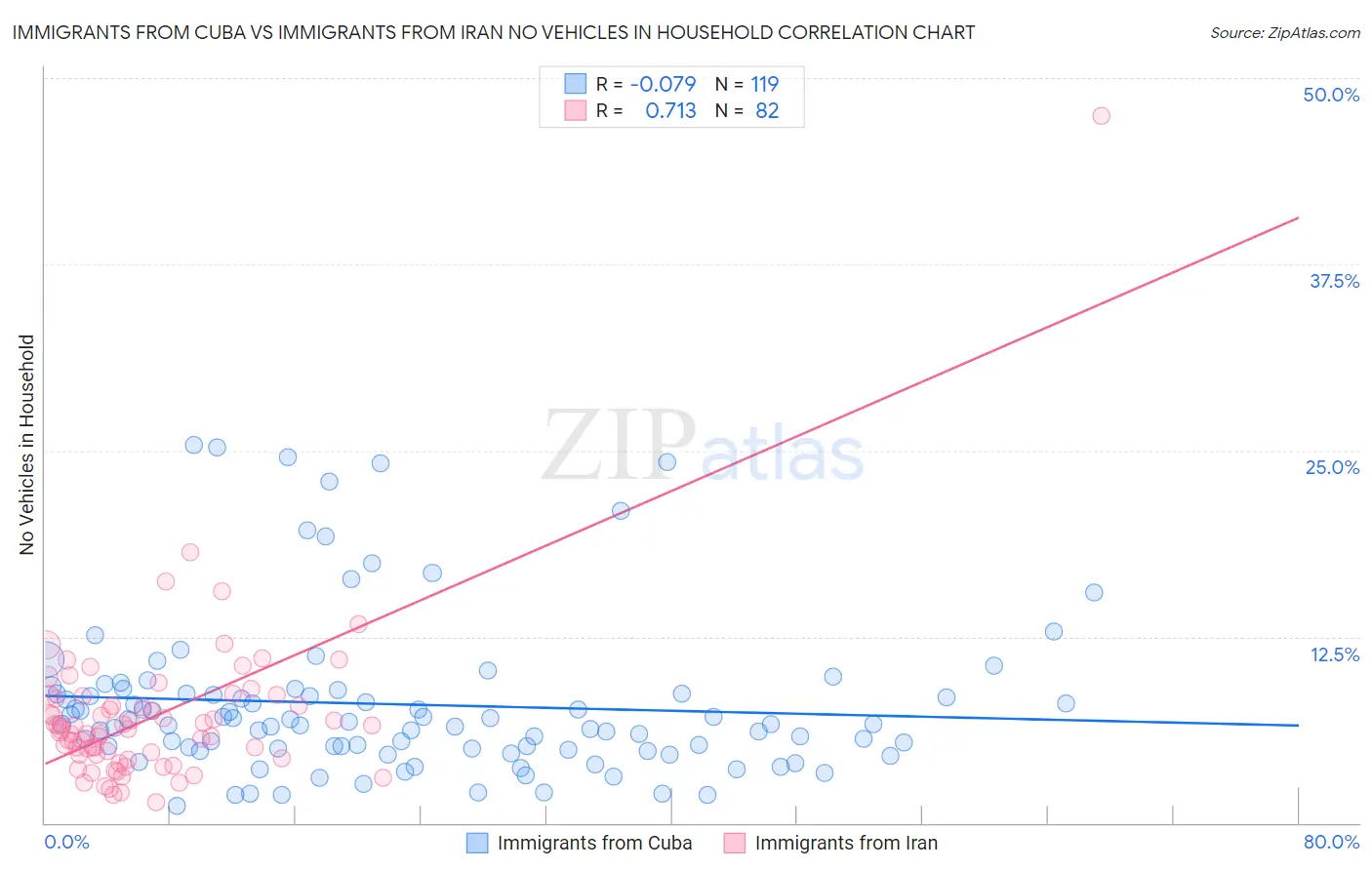 Immigrants from Cuba vs Immigrants from Iran No Vehicles in Household
