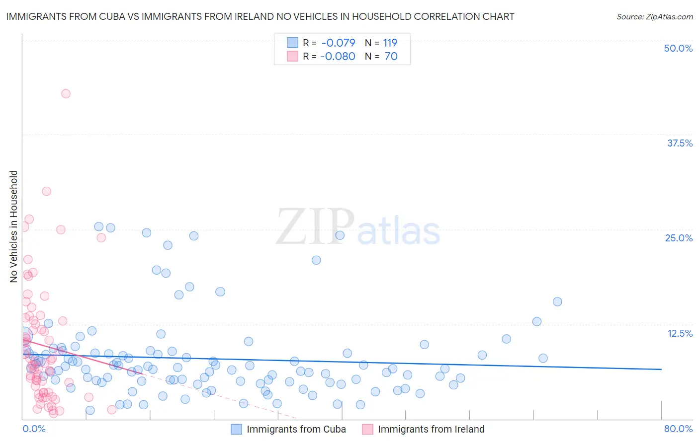 Immigrants from Cuba vs Immigrants from Ireland No Vehicles in Household