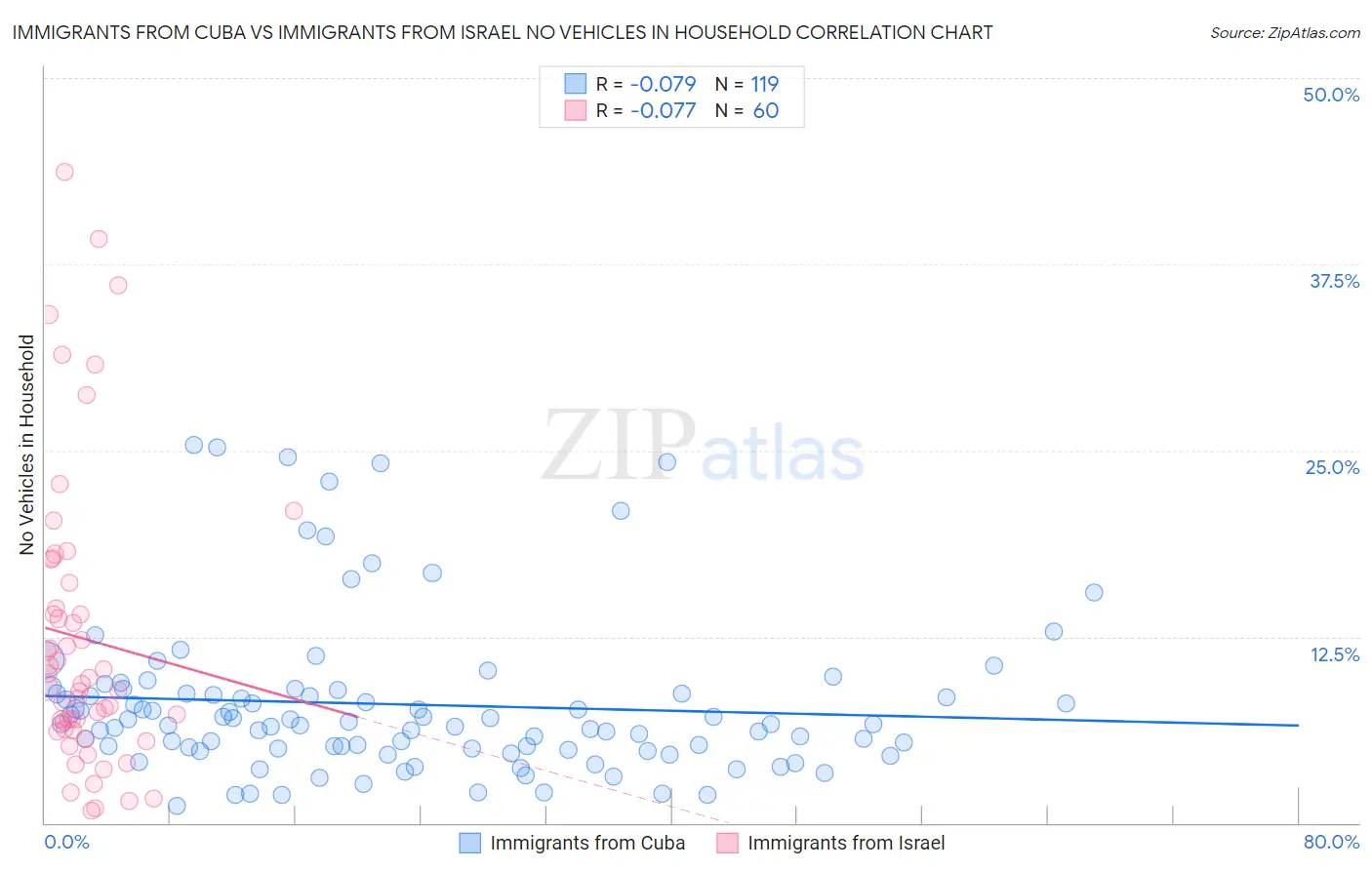Immigrants from Cuba vs Immigrants from Israel No Vehicles in Household