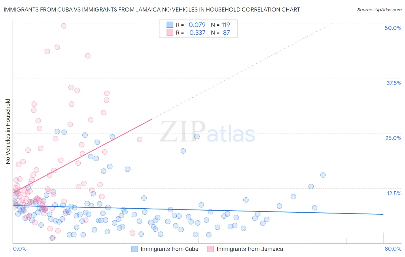 Immigrants from Cuba vs Immigrants from Jamaica No Vehicles in Household