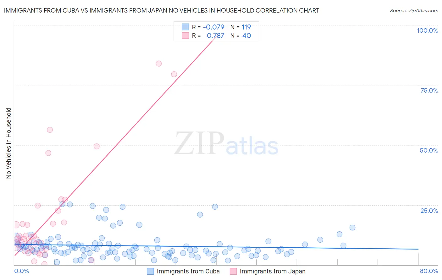 Immigrants from Cuba vs Immigrants from Japan No Vehicles in Household