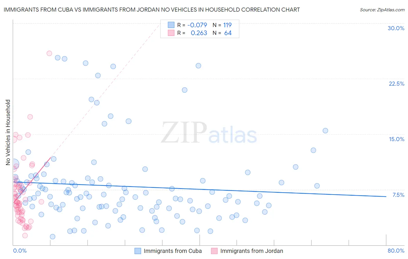 Immigrants from Cuba vs Immigrants from Jordan No Vehicles in Household
